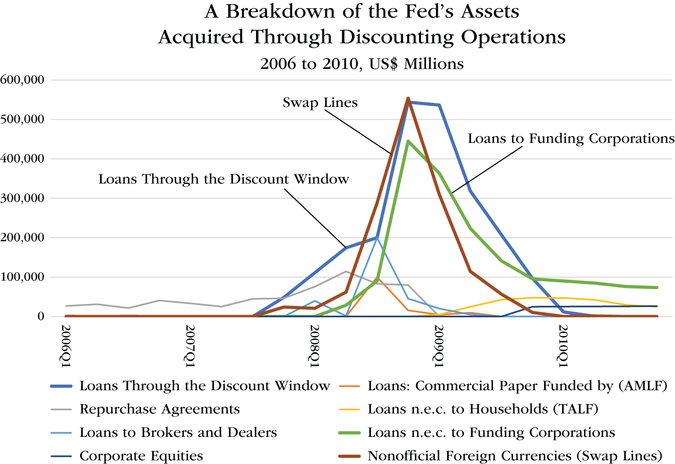 Graph depicts a Breakdown of the Fed's Discounting Operations, 2006 to 2010, US$ Millions