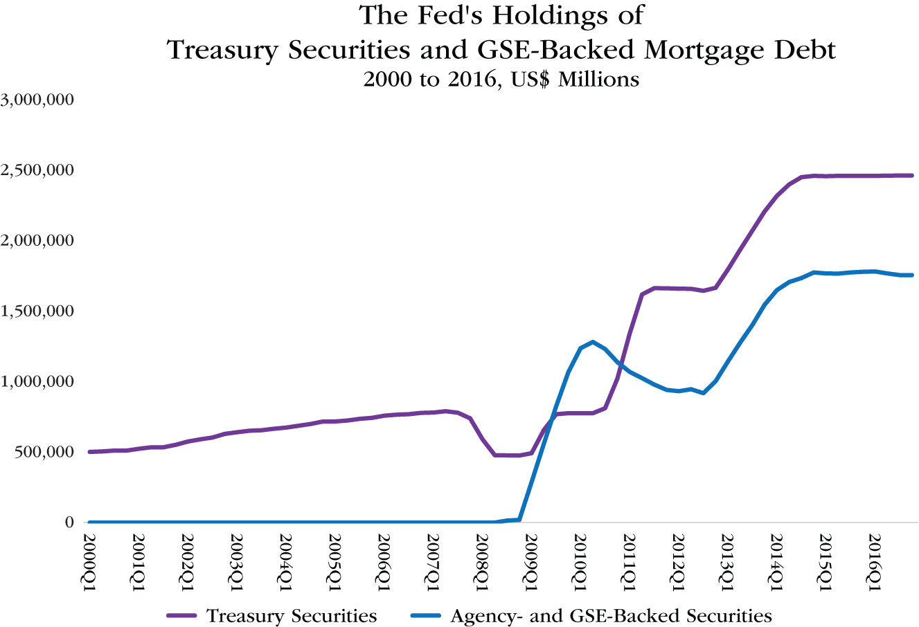 Graph depicts the Fed's Holdings of Treasury Securities and GSE-Backed Mortgage Debt, 2000 to 2016, US$ Millions