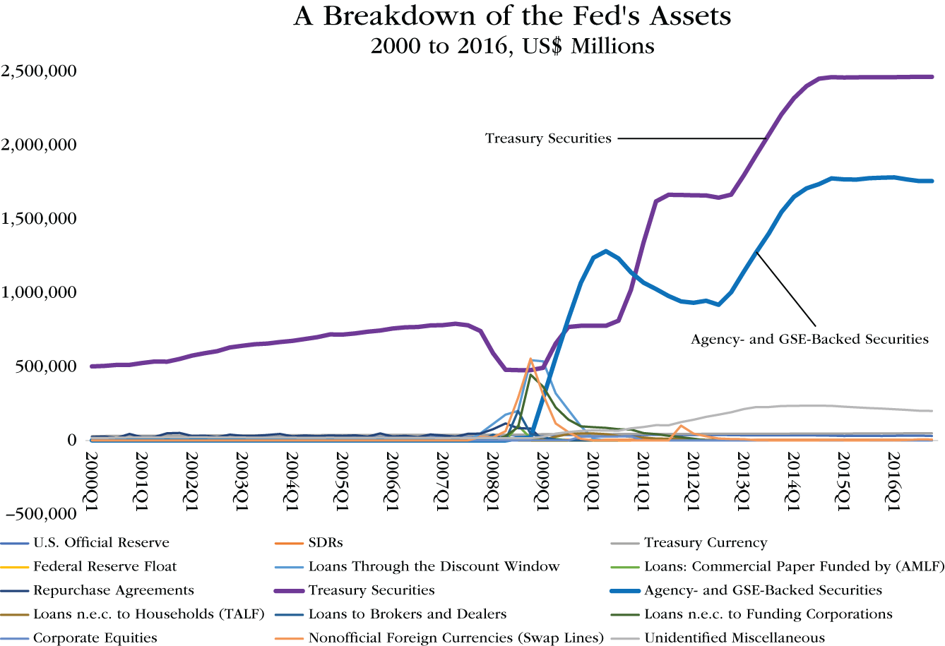Graph depicts a Breakdown of the Fed's Assets, 2000 to 2016
