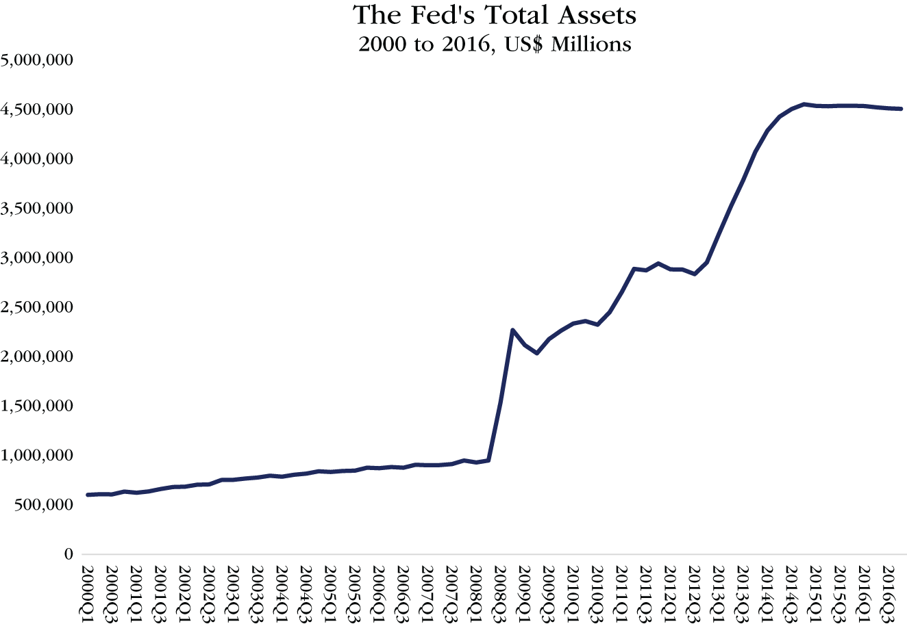 Graph depicts the Fed's Total Assets, 2000 to 2016, US$ Millions