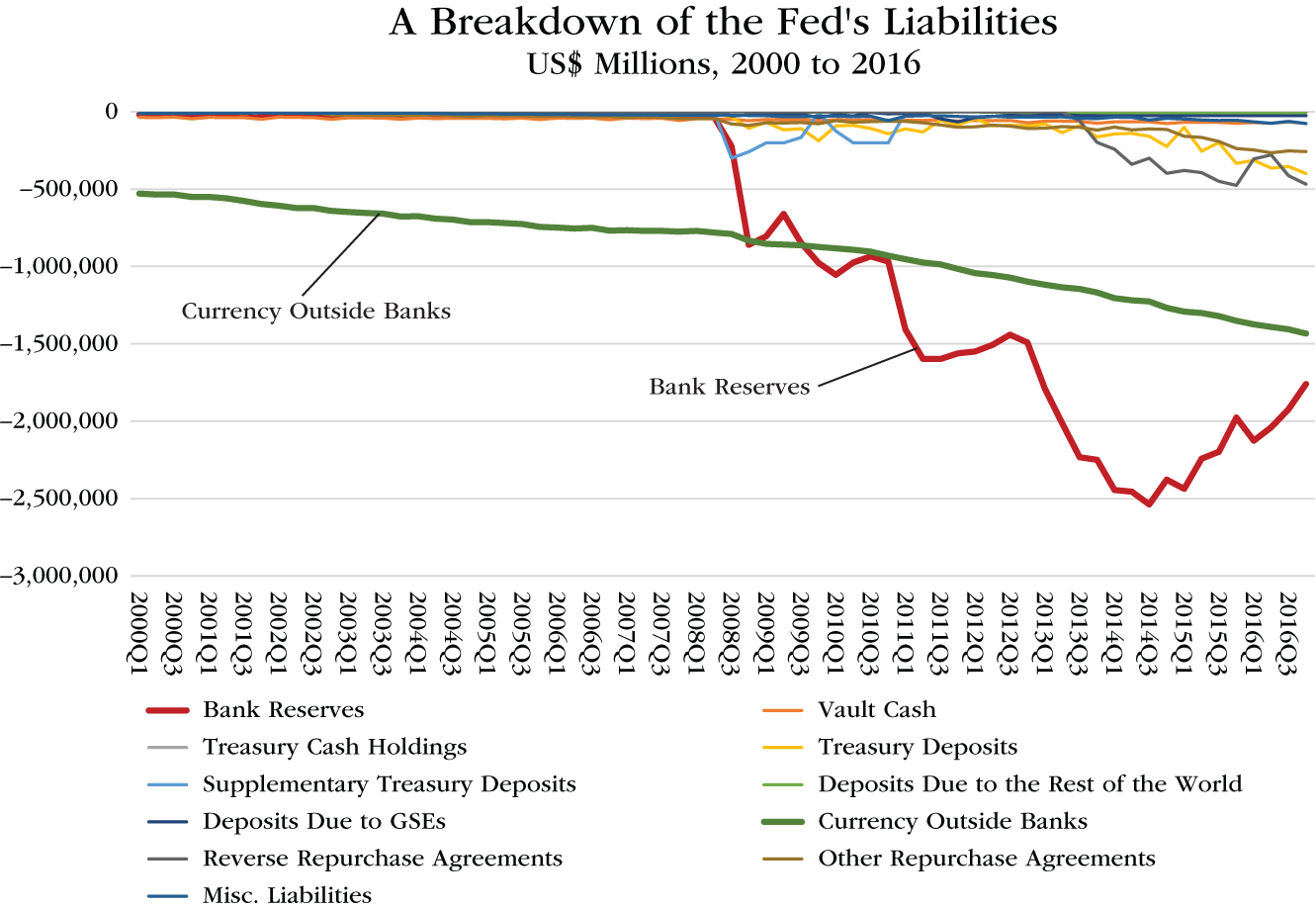 Graph depicts a Breakdown of the Fed's Liabilities, 2000 to 2016, US$ Millions