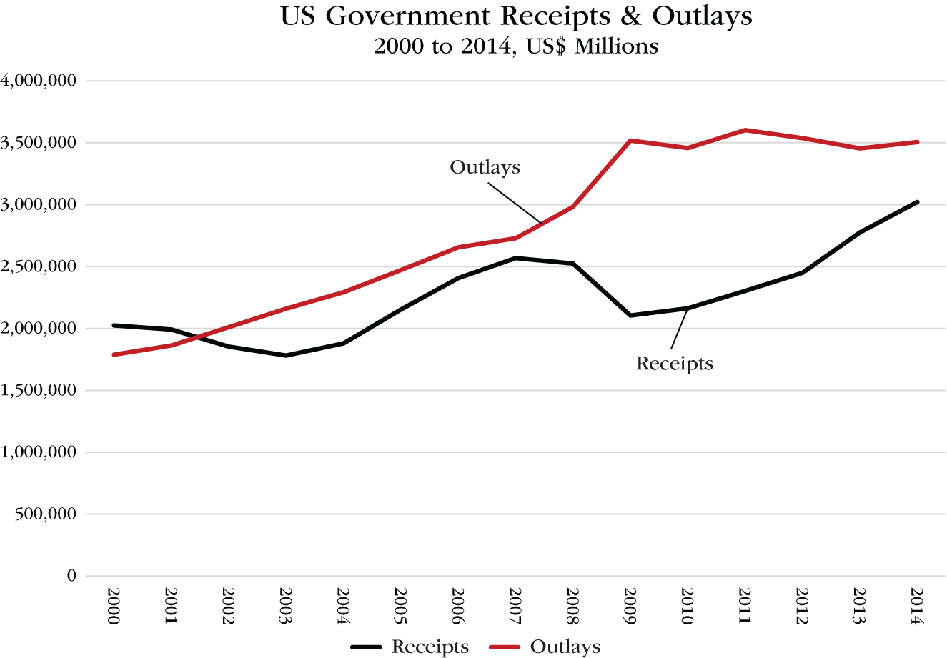 Graph depicts US Government Receipts and Outlays, 2000 to 2014