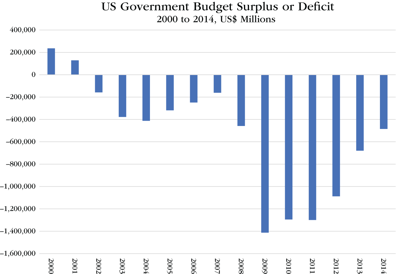 Graph depicts US Government Surplus or Deficit 2000 to 2014