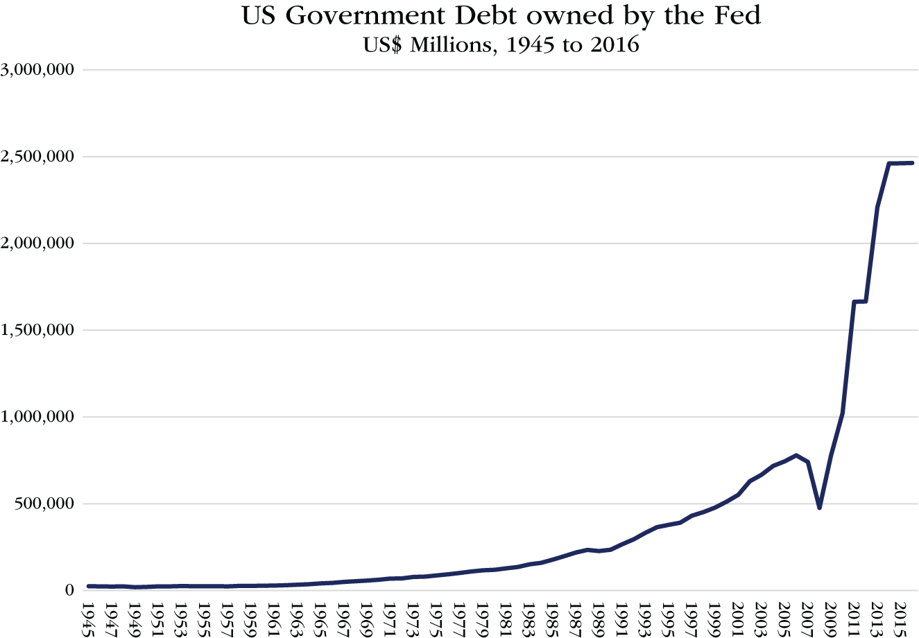 Graph depicts US Government Debt Owned by the Fed, 1945 to 2016