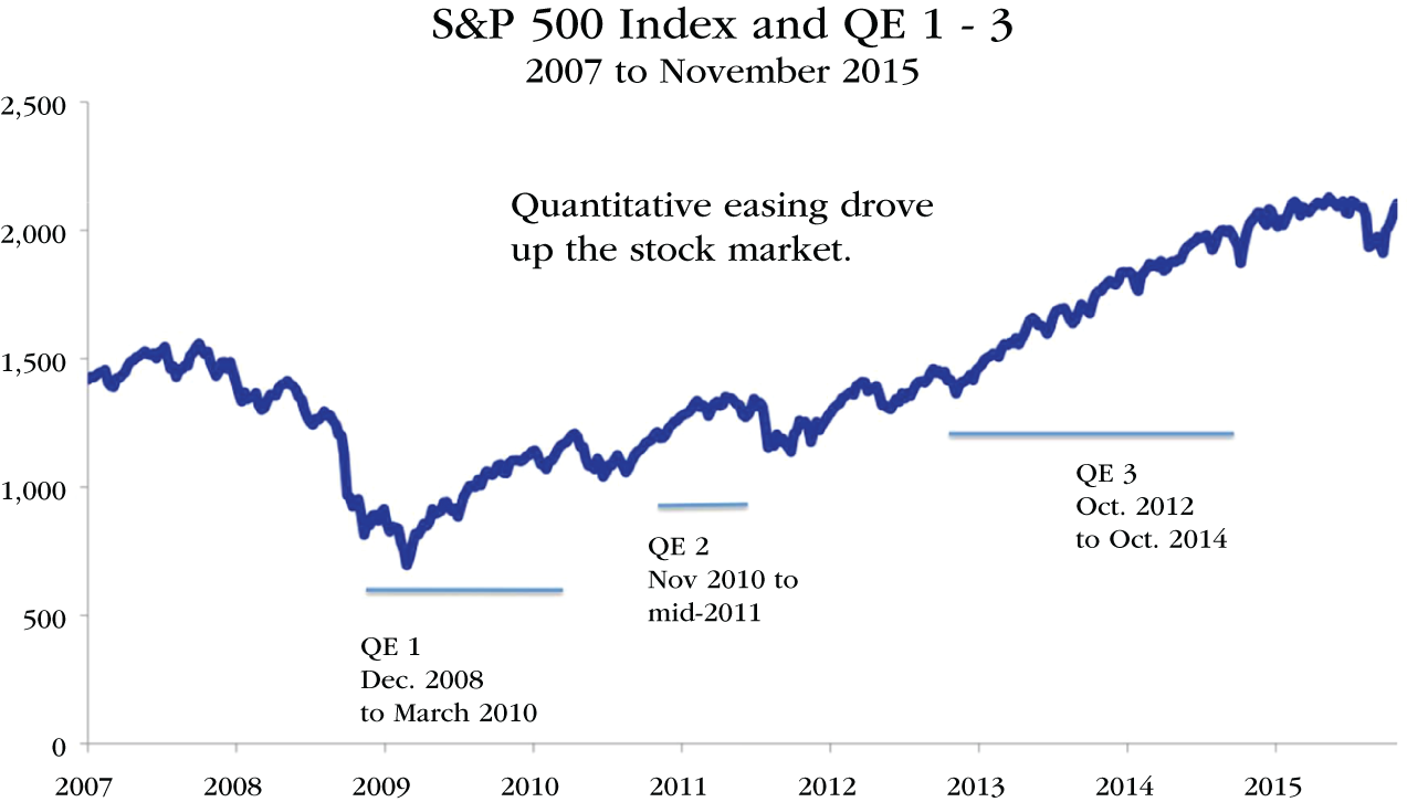 Graph depicts QE & the S&P