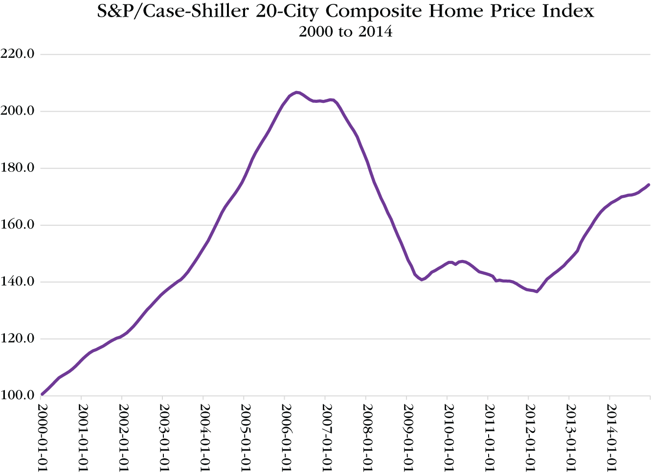 Graph depicts Case Shiller 20 City Property Index