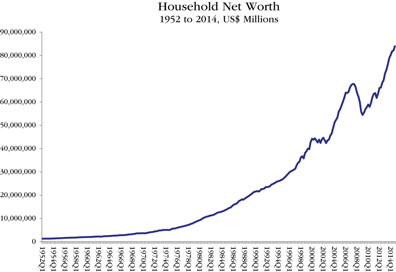 Graph depicts Household Net Worth