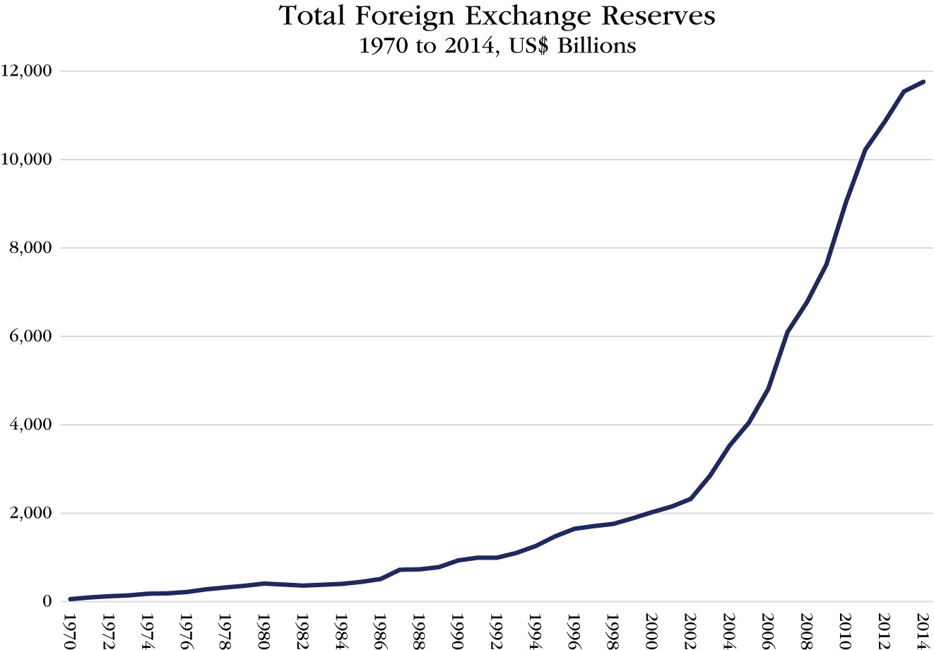 Graph depicts Total Foreign Exchange Reserves, 1970 to 2014