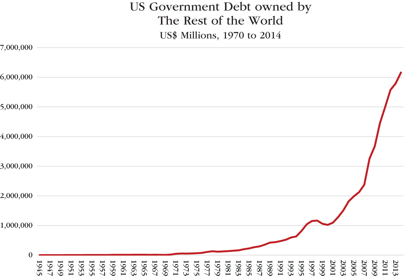 Graph depicts US Government Debt Owned by the Rest of the World, 1970 to 2014, US$ Millions