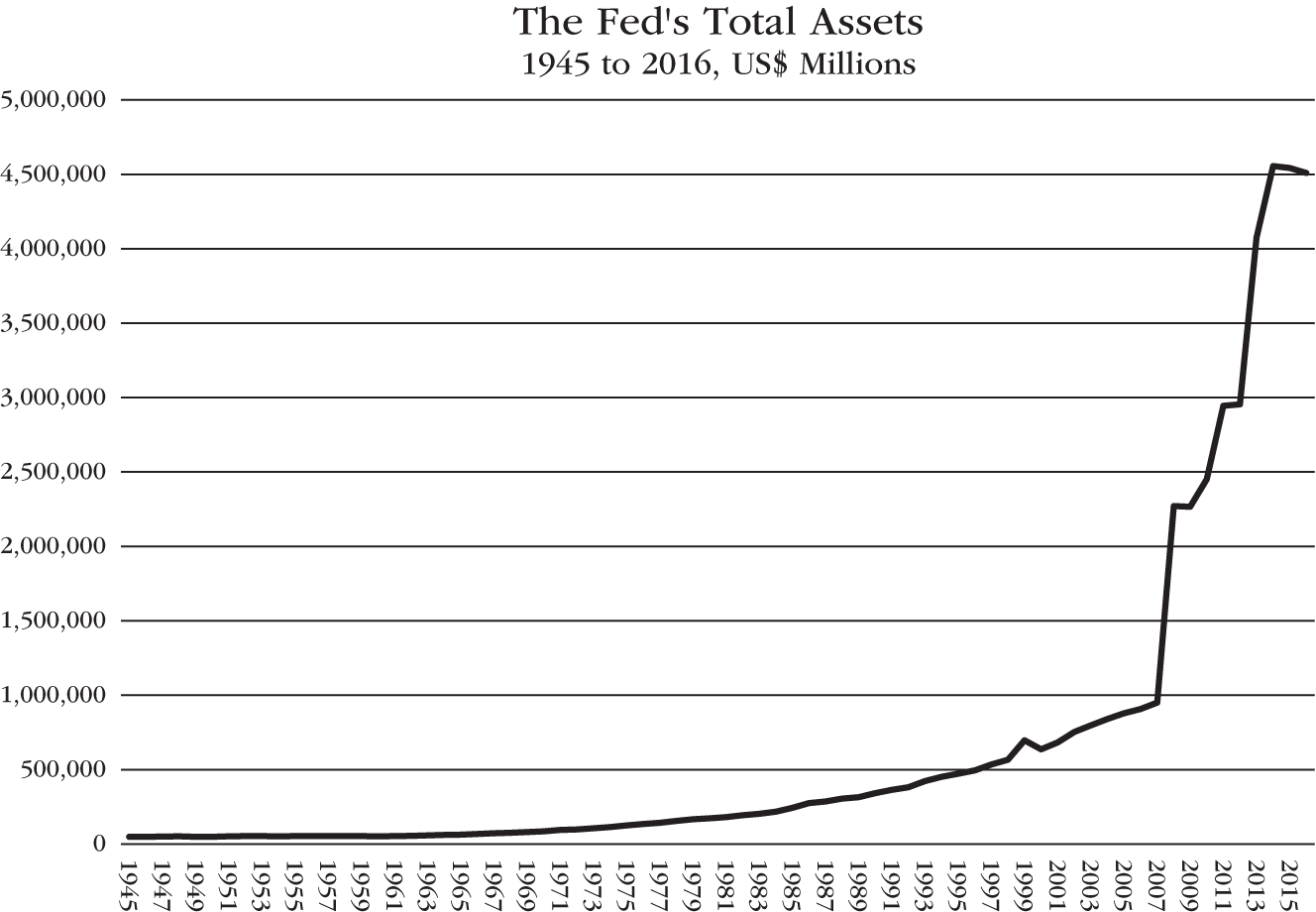 Graph depicts the Fed's Total Assets, 1945 to 2016, US$ Millions