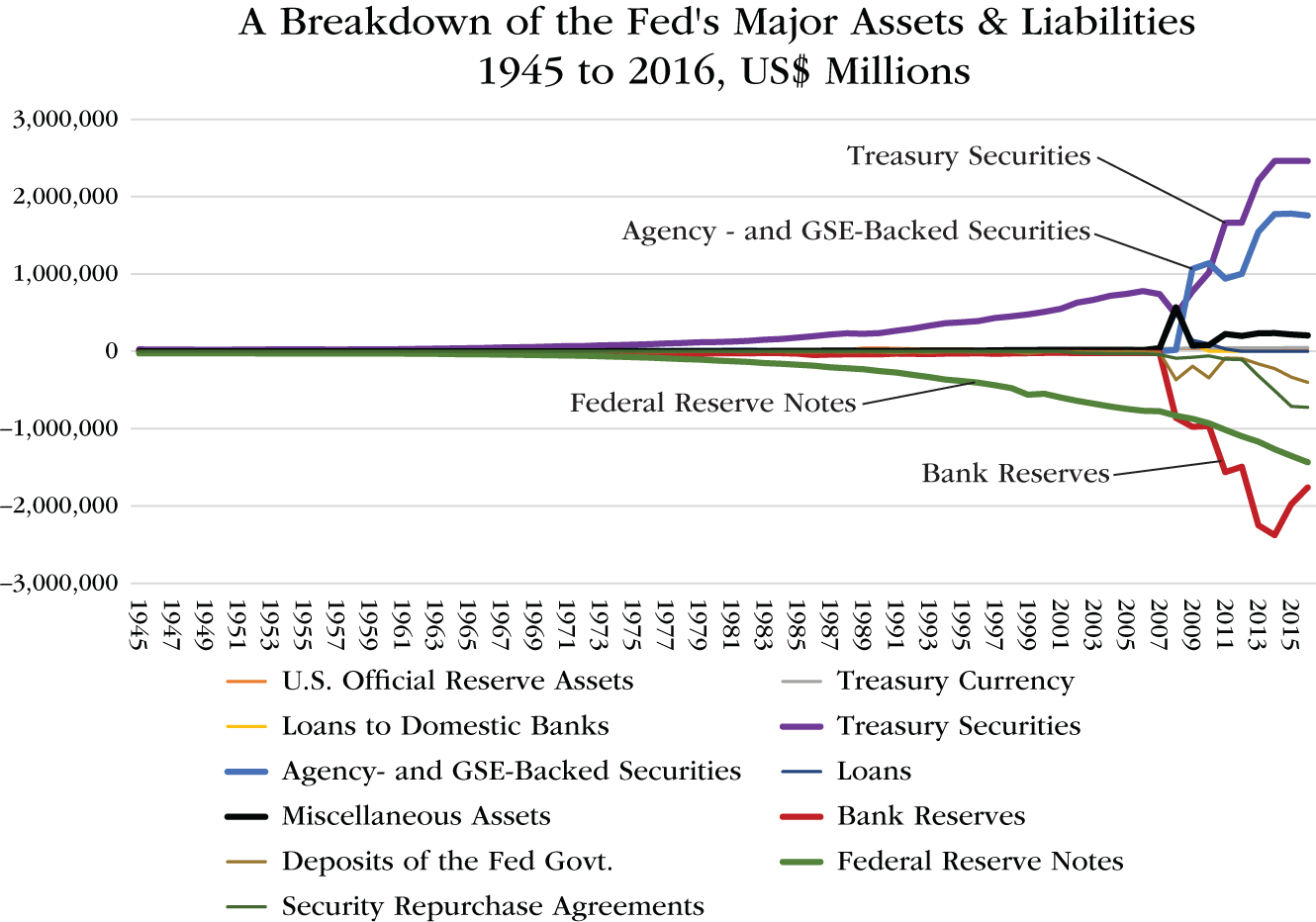 Graph depicts a Breakdown of the Fed's Major Assets and Liabilities, 1945 to 2016, US$ Millions