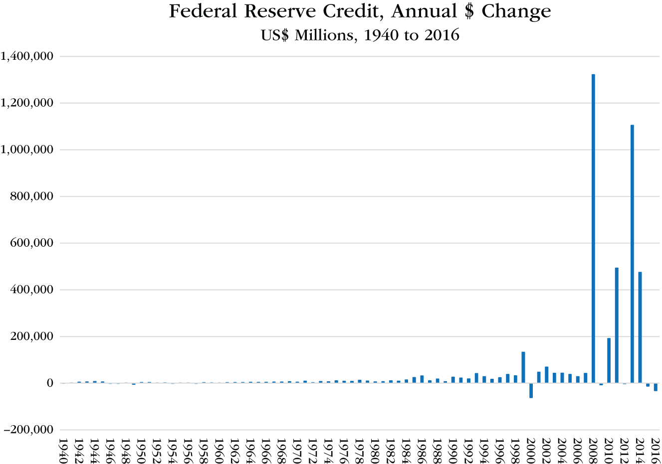 Graph depicts Federal Reserve Credit, Annual $ Change, 1940 to 2016, US$ Millions