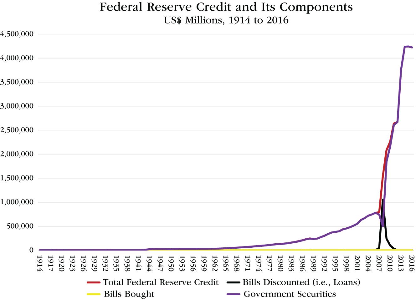 Graph depicts Federal Reserve Credit and the Assets Acquired with that Credit, 1914 to 2016, US$ Millions