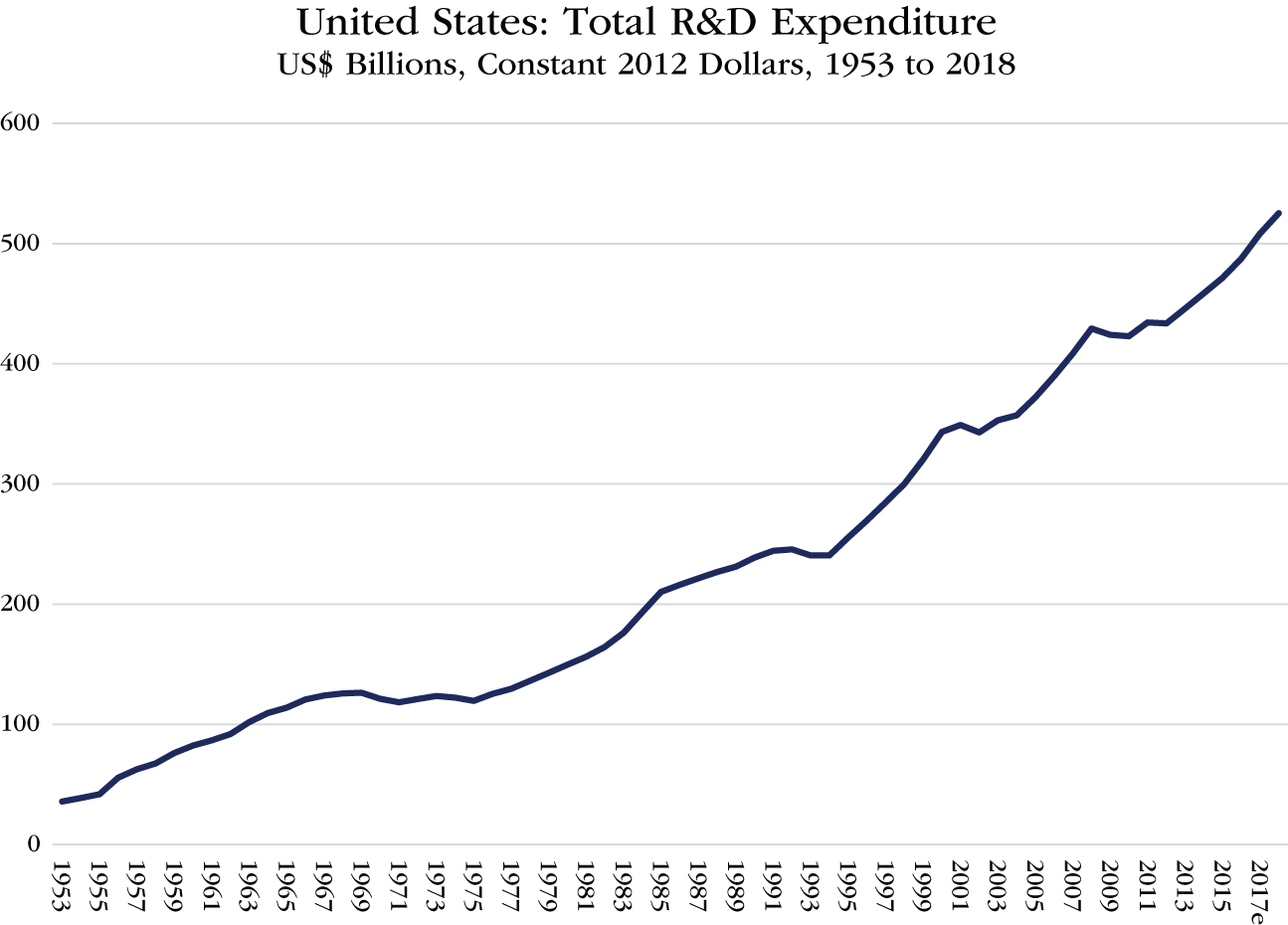 Graph depicts United States: Total R&D Expenditure, US$ Billions, 1953 to 2018