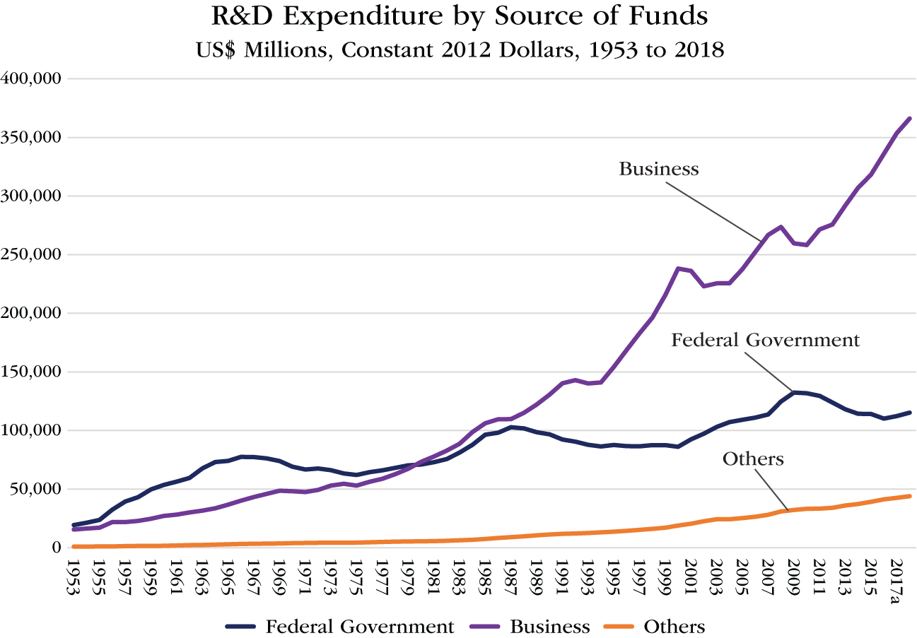 Graph depicts R&D Expenditure by Source of Funds, US$ Millions, Constant 2012 Dollars, 1953 to 2018