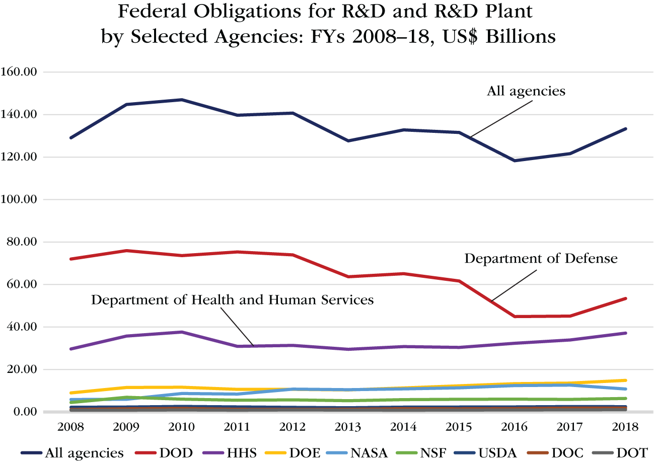 Graph depicts Federal Government Obligations for R&D and R&D Plant by Selected Agencies: FYs 2008&ndash;2018