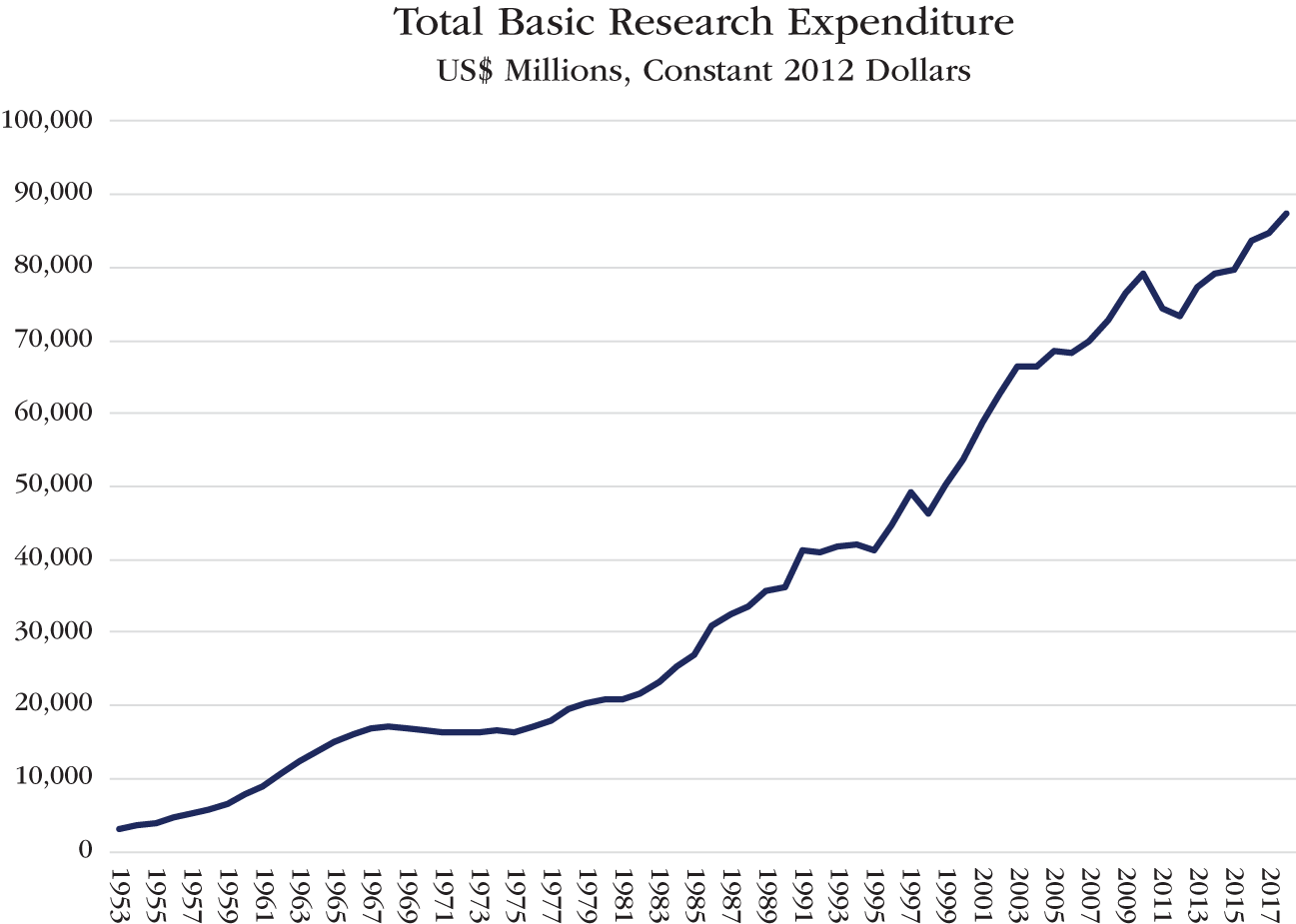 Graph depicts US: Total Expenditure on Basic Research