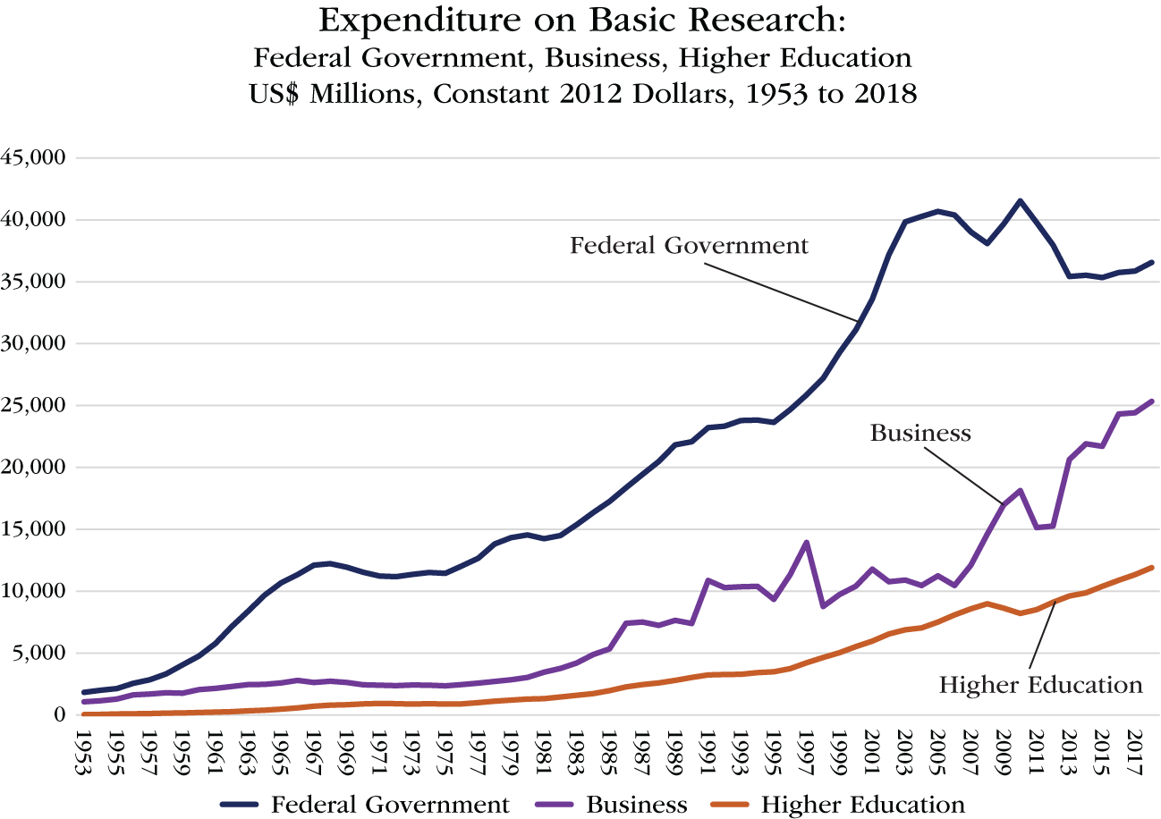 Graph depicts Expenditure on Basic Research: Federal Government, Business and Higher Education