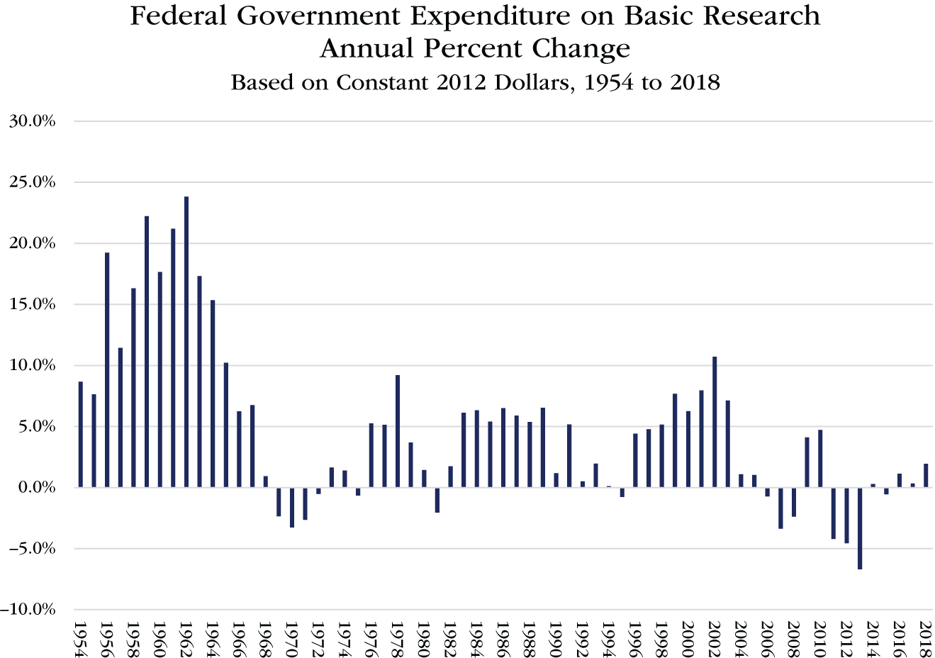 Graph depicts Federal Government Expenditure on Basic Research, Annual Percentage Change, based on Constant 2012 Dollars, 1954 to 2018