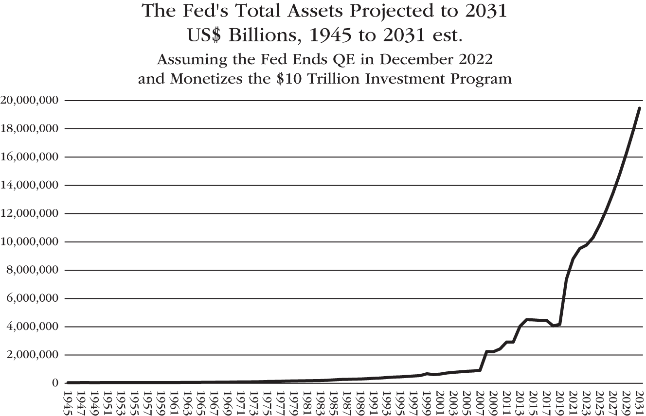 Graph depicts the Fed's Total Assets Projected to 2031, US$ Billions