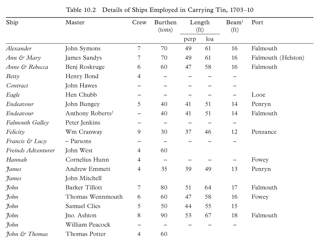 Table 10.2 Details of Ships Employed in Carrying Tin, 1703&ndash;10 Ship Master Crew Burthen Length Beam1 Port (tons) (ft) (ft) perp loa Alexander John Symons 7 70 49 61 16 Falmouth Ann & Mary James Sandys 7 70 49 61 16 Falmouth (Helston) Anne & Rebecca Benj Roskruge 6 60 47 58 16 Falmouth Betty Henry Bond 4 &ndash; &ndash; &ndash; &ndash; Contract John Hawes &ndash; &ndash; &ndash; &ndash; &ndash; Eagle Hen Chubb &ndash; &ndash; &ndash; &ndash; &ndash; Looe Endeavour John Bungey 5 40 41 51 14 Penryn Endeavour Anthony Roberts2 &ndash; 40 41 51 14 Falmouth Falmouth Galley Peter Jenkins &ndash; &ndash; &ndash; &ndash; &ndash; Felicity Wm Cranway 9 30 37 46 12 Penzance Francis & Lucy &ndash; Parsons &ndash; &ndash; &ndash; &ndash; &ndash; Freinds Adventurer John West 4 60 Hannah Cornelius Hunn 4 &ndash; &ndash; &ndash; &ndash; Fowey James Andrew Emmett 4 35 39 49 13 Penryn James John Mitchell John Barker Tillott 7 80 51 64 17 Falmouth John Thomas Wennmouth 6 60 47 58 16 Fowey John Samuel Clies 5 50 44 55 15 John Jno. Ashton 8 90 53 67 18 Falmouth John William Peacock &ndash; &ndash; &ndash; &ndash; &ndash; John & Thomas Thomas Potter 4 60
