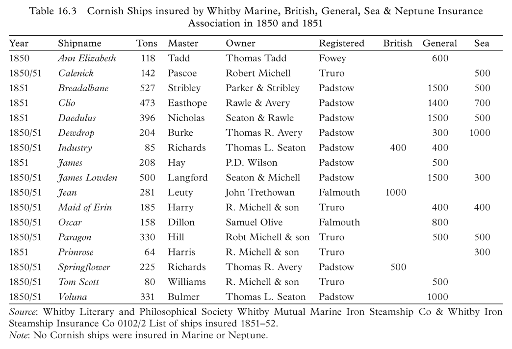 Table 16.3 Cornish Ships insured by Whitby Marine, British, General, Sea & Neptune Insurance Association in 1850 and 1851 Year Shipname Tons Master Owner Registered British General Sea 1850 Ann Elizabeth 118 Tadd Thomas Tadd Fowey 600 1850/51 Calenick 142 Pascoe Robert Michell Truro 500 1851 Breadalbane 527 Stribley Parker & Stribley Padstow 1500 500 1851 Clio 473 Easthope Rawle & Avery Padstow 1400 700 1851 Daedulus 396 Nicholas Seaton & Rawle Padstow 1500 500 1850/51 Dewdrop 204 Burke Thomas R. Avery Padstow 300 1000 1850/51 Industry 85 Richards Thomas L. Seaton Padstow 400 400 1851 James 208 Hay P.D. Wilson Padstow 500 1850/51 James Lowden 500 Langford Seaton & Michell Padstow 1500 300 1850/51 Jean 281 Leuty John Trethowan Falmouth 1000 1850/51 Maid of Erin 185 Harry R. Michell & son Truro 400 400 1850/51 Oscar 158 Dillon Samuel Olive Falmouth 800 1850/51 Paragon 330 Hill Robt Michell & son Truro 500 500 1851 Primrose 64 Harris R. Michell & son Truro 300 1850/51 Springflower 225 Richards Thomas R. Avery Padstow 500 1850/51 Tom Scott 80 Williams R. Michell & son Truro 500 1850/51 Voluna 331 Bulmer Thomas L. Seaton Padstow 1000 Source: Whitby Literary and Philosophical Society Whitby Mutual Marine Iron Steamship Co & Whitby Iron Steamship Insurance Co 0102/2 List of ships insured 1851&ndash;52. Note: No Cornish ships were insured in Marine or Neptune.