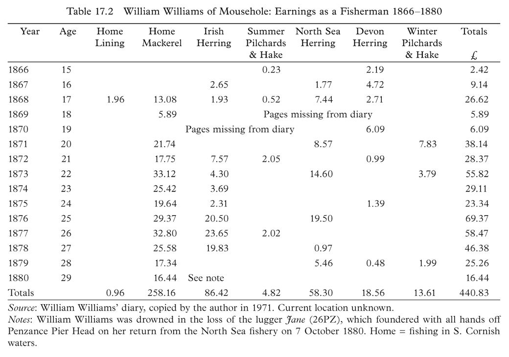 Table 17.2 William Williams of Mousehole: Earnings as a Fisherman 1866&ndash;1880 Year Age Home Lining Home Mackerel Irish Herring Summer Pilchards & Hake North Sea Herring Devon Herring Winter Pilchards & Hake Totals 1866 15 0.23 2.19 2.42 1867 16 2.65 1.77 4.72 9.14 1868 17 1.96 13.08 1.93 0.52 7.44 2.71 26.62 1869 18 5.89 Pages missing from diary 5.89 1870 19 Pages missing from diary 6.09 6.09 1871 20 21.74 8.57 7.83 38.14 1872 21 17.75 7.57 2.05 0.99 28.37 1873 22 33.12 4.30 14.60 3.79 55.82 1874 23 25.42 3.69 29.11 1875 24 19.64 2.31 1.39 23.34 1876 25 29.37 20.50 19.50 69.37 1877 26 32.80 23.65 2.02 58.47 1878 27 25.58 19.83 0.97 46.38 1879 28 17.34 5.46 0.48 1.99 25.26 1880 29 16.44 See note 16.44 Totals 0.96 258.16 86.42 4.82 58.30 18.56 13.61 440.83 Source: William Williams&rsquo; diary, copied by the author in 1971. Current location unknown. Notes: William Williams was drowned in the loss of the lugger Jane (26PZ), which foundered with all hands off Penzance Pier Head on her return from the North Sea fishery on 7 October 1880. Home = fishing in S. Cornish waters.