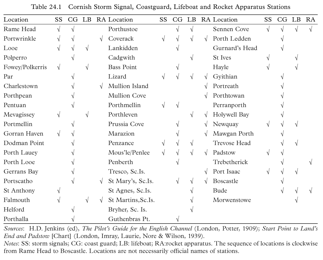 Table 24.1 Cornish Storm Signal, Coastguard, Lifeboat and Rocket Apparatus Stations Location SS CG LB RA Rame Head &radic; &radic; Portwrinkle &radic; &radic; &radic; Looe &radic; &radic; &radic; Polperro &radic; Fowey/Polkerris &radic; &radic; Par &radic; Charlestown &radic; &radic; Porthpean &radic; Pentuan &radic; Mevagissey &radic; &radic; Portmellin &radic; Gorran Haven &radic; &radic; Dodman Point &radic; Porth Lauey &radic; Porth Looe &radic; Gerrans Bay &radic; Portscatho &radic; &radic; St Anthony &radic; Falmouth &radic; &radic; &radic; Helford &radic; Location SS CG LB RA Porthustoe &radic; &radic; Coverack &radic; &radic; &radic; &radic; Lankidden &radic; Cadgwith &radic; Bass Point &radic; Lizard &radic; &radic; &radic; &radic; Mullion Island &radic; Mullion Cove &radic; Porthmellin &radic; &radic; Porthleven &radic; &radic; Prussia Cove &radic; &radic; Marazion &radic; &radic; Penzance &radic; &radic; &radic; Mous&rsquo;le/Penlee &radic; &radic; &radic; &radic; Penberth &radic; Tresco, Sc.Is. &radic; St Mary&rsquo;s, Sc.Is. &radic; &radic; &radic; St Agnes, Sc.Is. &radic; St Martins,Sc.Is. &radic; Bryher, Sc. Is. &radic; Guthenbras Pt. &radic; Location SS CG LB RA Sennen Cove &radic; &radic; &radic; &radic; Porth Ledden &radic; Gurnard&rsquo;s Head &radic; St Ives &radic; &radic; Hayle &radic; &radic; Gyithian &radic; Portreath &radic; Porthtowan &radic; Perranporth &radic; Holywell Bay &radic; Newquay &radic; &radic; &radic; Mawgan Porth &radic; Trevose Head &radic; &radic; Padstow &radic; &radic; Trebetherick &radic; &radic; Port Isaac &radic; &radic; &radic; Boscastle &radic; Bude &radic; &radic; &radic; Morwenstowe &radic; Sources: H.D. Jenkins (ed), The Pilot&rsquo;s Guide for the English Channel (London, Potter, 1909); Start Point to Land&rsquo;s End and Padstow [Chart] (London, Imray, Laurie, Nore & Wilson, 1939). Notes: SS: storm signals; CG: coast guard; LB: lifeboat; RA:rocket apparatus. The sequence of locations is clockwise from Rame Head to Boscastle. Locations are not necessarily official names of stations.