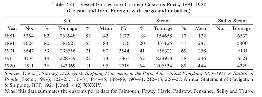 Table 25.1 Vessel Entries into Cornish Customs Ports, 1881&ndash;1920 (Coastal and from Foreign; with cargo and in ballast) Sail Steam Sail & Steam Year No. % Tonnage % Mean No. % Tonnage % Mean No. Tonnage 1881 5364 82 761648 83 142 1173 18 154658 17 132 6537 1891 4624 80 381621 53 83 1176 20 337125 47 287 5800 1901 3647 59 293556 31 80 2544 41 656321 69 258 6191 1911 3154 48 228759 22 73 3367 52 828933 78 246 6521 1920 1511 36 143969 11 95 2718 64 1205524 89 444 4229 Sources: David J. Starkey, et al. (eds), Shipping Movements in the Ports of the United Kingdom, 1871&ndash;1913: A Statistical Profile (Exeter, 1999), 122&ndash;23, 130&ndash;31, 144&ndash;45, 188&ndash;89, 190&ndash;91, 212&ndash;13, 226&ndash;27; Annual Statement of Navigation & Shipping, BPP, 1921 [Cmd 1442] XXXIV. Notes: this data summates the customs ports data for Falmouth, Fowey, Hayle, Padstow, Penzance, Scilly and Truro.