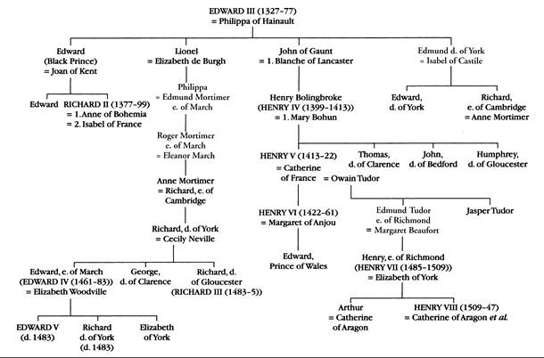 Table 3 The English succession