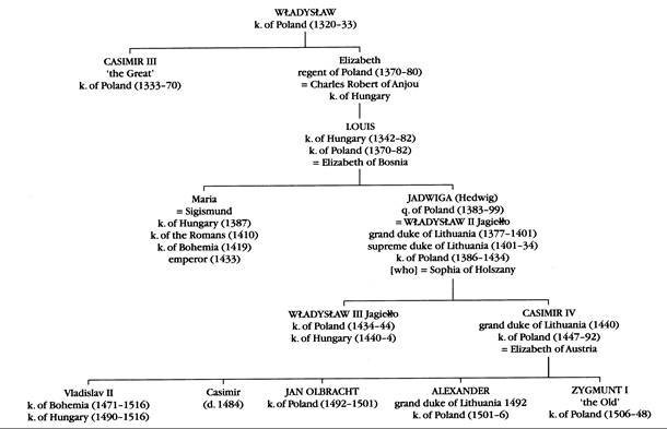 Table 6 The rulers of Poland and Lithuania