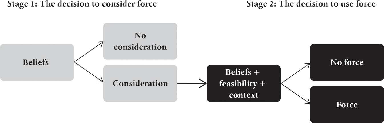 A series of boxes in two stages. Stage 1, &ldquo;The Decision to Consider Force,&rdquo; shows &ldquo;Beliefs&rdquo; leading to either &ldquo;No consideration&rdquo; or &ldquo;Consideration.&rdquo; &ldquo;Consideration&rdquo; then has an arrow to the first box from Stage 2. Stage 2, &ldquo;The Decision to Use Force,&rdquo; shows &ldquo;Beliefs plus feasibility plus context&rdquo; leading to either &ldquo;No force&rdquo; or &ldquo;Force.&rdquo;